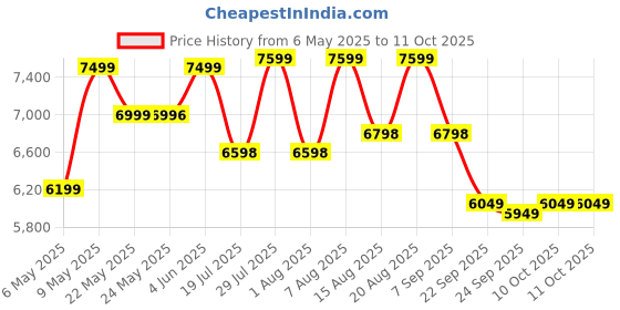 amazon.in First Choice FC 110 Air Bike Exercise Cycle with Moving or Stationary Handle | Adjustable Resistance with Cushioned Seat | Fitness Cycle for Home Gym | Weight Capacity 110KG first choice Price History Graph from 6 May 2025 to 10 Oct 2025