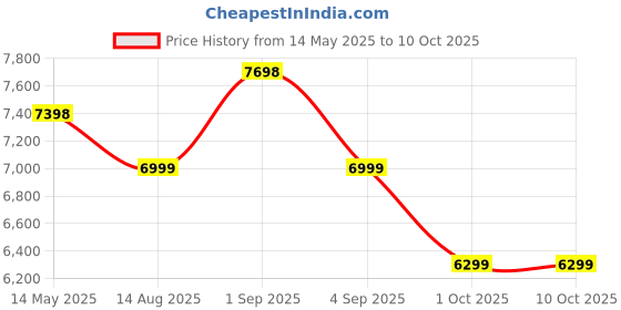 amazon.in FIRST CHOICE FC 110 BS Air Bike Exercise Cycle with Moving or Stationary Handle | with Back Support Seat | Adjustable Resistance with Cushioned Seat | Fitness Cycle for Home Gym Price History Graph from 14 May 2025 to 9 Oct 2025