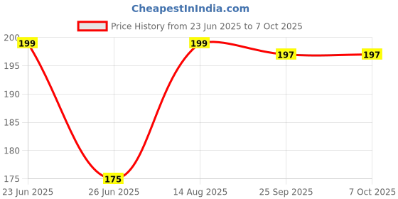 amazon.in First Choice Glucosamine HCL with Boswellia - Joint Support Supplement for Fast & Active Relief Price History Graph from 23 Jun 2025 to 7 Oct 2025