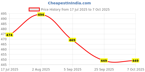 amazon.in FIRST CHOICE Sit-Up Bar with Foam Handle, Rubber Suction Seat, Sit-ups, Push-ups Assistant, Weight Loss, Gym Workout, 100 kg Capacity (Black) Price History Graph from 17 Jul 2025 to 6 Oct 2025