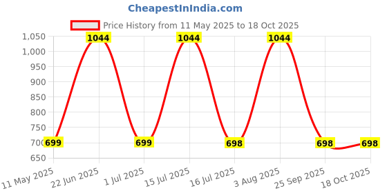 amazon.in FIRST CHOICE Tummy Trimmer Ab Exerciser for Men and Women - Exercise Band - Abdominal Workout, Belly Exercise - White/Black Price History Graph from 11 May 2025 to 18 Oct 2025