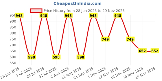amazon.in FIRST CHOICE Tummy Trimmer Exercise Machine for Abs Workout, Home Gym Equipment, Abdominal Workout Tool, Yellow first choice Price History Graph from 28 Jun 2025 to 28 Nov 2025