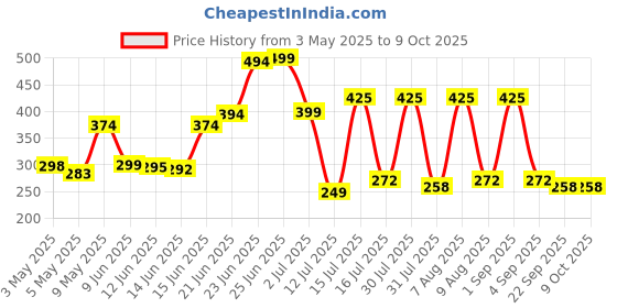 amazon.in FIRST CHOICE Tummy Twister, Tummy Trimmer, Abs Roller & Shaper, Exercise Machine, Non-Slip Surface first choice Price History Graph from 3 May 2025 to 8 Oct 2025