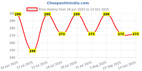 amazon.in FIRST CHOICE Waist Disc Twist Board with Acupressure Points, Magnetic Reflexology, 120 Kg Capacity (Blue) Price History Graph from 24 Jun 2025 to 13 Oct 2025