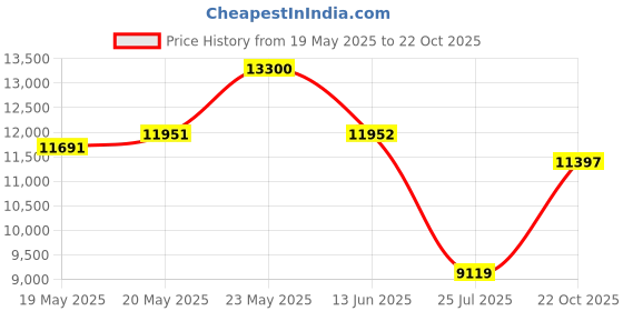 amazon.in first class Tactical Duty Vests Security, Black first class Price History Graph from 19 May 2025 to 22 Oct 2025