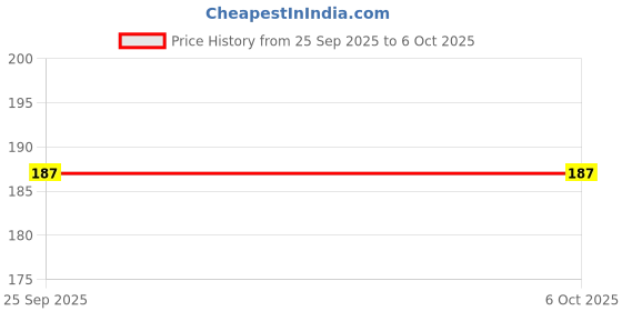 amazon.in FIRST CLICK Chart Paper Black, Drawing Charts Papers 70x56 cm, 140 GSM, Pack of 5, Plain Smooth Surface for Art and Craft Sketch Paper Sheets Price History Graph from 25 Sep 2025 to 5 Oct 2025