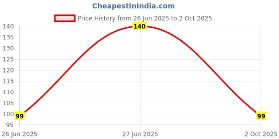 amazon.in First Click Plastic India Map Stencil (19 cm x 15.5 cm x 0.5 cm Green) 1 Piece Price History Graph from 26 Jun 2025 to 2 Oct 2025