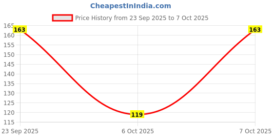 amazon.in FIRST CLICK Science Stencil Shapes of Science Learning Size : -Length -22 cm, Width- 15 cm 1 Pc Price History Graph from 23 Sep 2025 to 7 Oct 2025