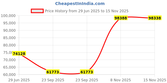 amazon.in First Data FD150 EMV CTLS Credit Card Terminal Price History Graph from 29 Jun 2025 to 15 Nov 2025