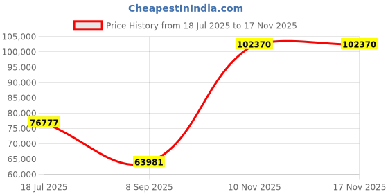 amazon.in First Data FD150 EMV CTLS Credit Card Terminal with Carlton 500 Price History Graph from 18 Jul 2025 to 16 Nov 2025