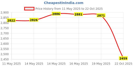 amazon.in First Essentials by NUK Fun Grips Hard Spout Sippy Cup, 10 oz, 2-Pack Price History Graph from 11 May 2025 to 22 Oct 2025