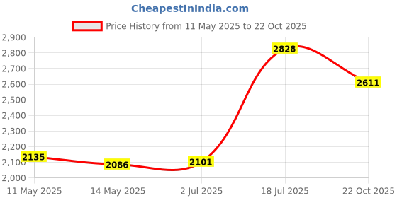 amazon.in First Essentials by NUK Fun Grips Hard Spout Sippy Cup, 10 oz, 2-Pack (69729) Price History Graph from 11 May 2025 to 22 Oct 2025