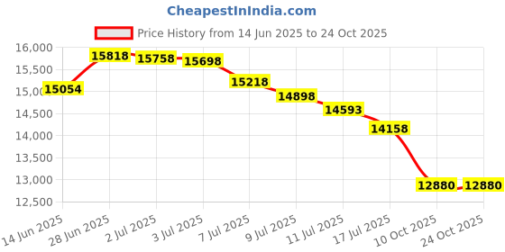amazon.in First in Flight (Standard Edition) Price History Graph from 14 Jun 2025 to 23 Oct 2025