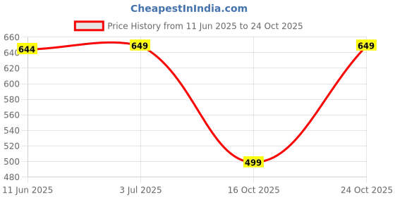 amazon.in aivin First Kick Football Shoes Blue/Yellow for Men aivin Price History Graph from 11 Jun 2025 to 24 Oct 2025