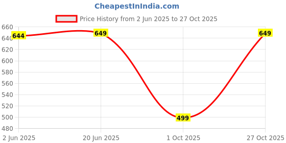 amazon.in aivin First Kick Football Shoes Blue/Yellow for Men aivin Price History Graph from 2 Jun 2025 to 27 Oct 2025