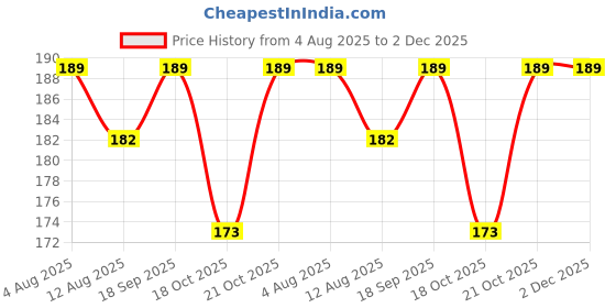 amazon.in First Kick Waterproof Baby Apron with Bib Pack of 3 Bibs Price History Graph from 4 Aug 2025 to 2 Dec 2025
