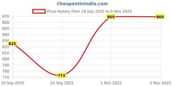 amazon.in First Lens iRotate Foldable Anti-Blue Light Reading Glasses – Black For Men & Women Price History Graph from 19 Sep 2025 to 5 Nov 2025