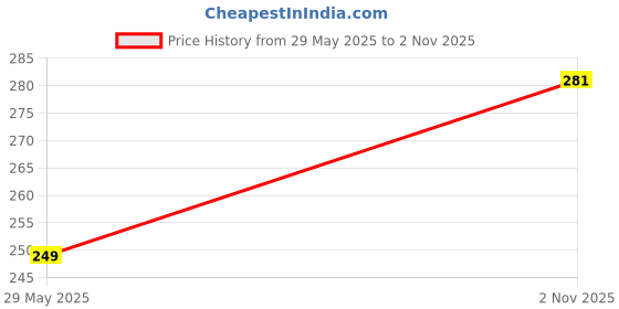 amazon.in First Lens Waterproof Silicone Swimming Earplugs for Adults | Professional Noise-Canceling | Soft & Comfortable Fit | Ergonomic Design | Ideal for Swimming, Diving, Sleeping and Travel - Black Price History Graph from 29 May 2025 to 2 Nov 2025