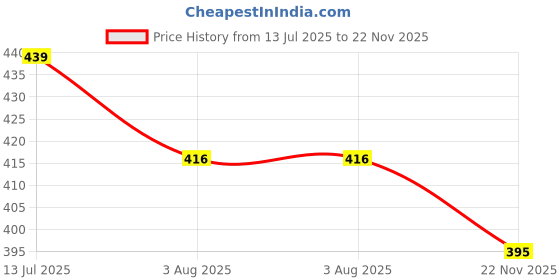 amazon.in first look Men's White Cotton Round Elastic Pajama (Size: XXL) first look Price History Graph from 13 Jul 2025 to 22 Nov 2025