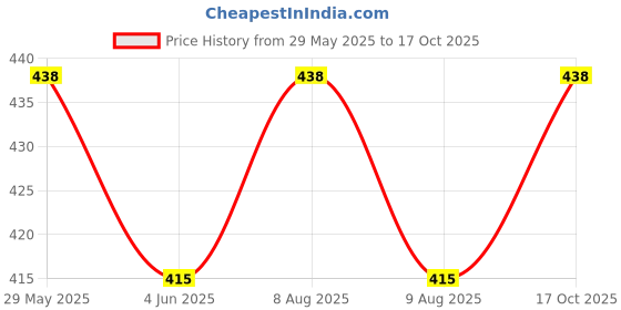 amazon.in first look White Men's P.C. Cotton Round Elastic Pyjama Made up from Mafatlal Mill's Fabric first look Price History Graph from 29 May 2025 to 17 Oct 2025