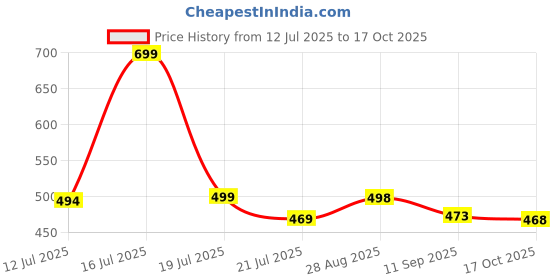 amazon.in First Lot Aluminium Alloy Concealed Sliding Window Latch Lock for Euro Series Aluminium Domal and uPVC Sliding Door & Windows. (1 Pieces, Black) Price History Graph from 12 Jul 2025 to 17 Oct 2025