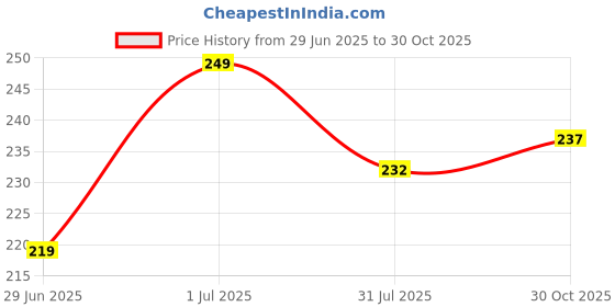 amazon.in FIRST MART Edge to Edge Screen Protector for Realme GT 6T and GT 6 5G (6.78 Inches) with Installation Kit for Smartphone| Matte, Case Friendly Coverage, Ultra Thin Unbreakable Membrane Price History Graph from 29 Jun 2025 to 30 Oct 2025