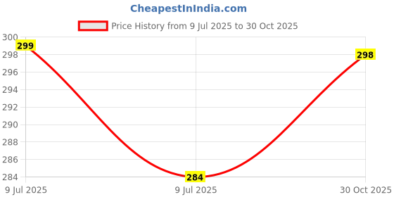 amazon.in FIRST MART Military Grade Gorilla Tempered Glass Compatible For IQOO Z10X and Vivo T4X (6.72 Inch) With Easy Installation Kit for Smartphone| Edge To Edge Coverage | Black, Pack of 2 Price History Graph from 9 Jul 2025 to 30 Oct 2025