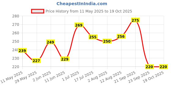 amazon.in FIRST MART Screen Protector for Ola S1 / S1 Pro / S1 Air Electric Scooter - Impossible Fiber Company Fitted Full Screen Protection & Installation Kit (Crystal Clear, Pack of 1) first mart Price History Graph from 11 May 2025 to 18 Oct 2025