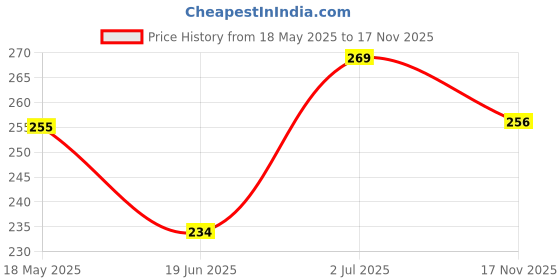 amazon.in FIRST MART Tempered Glass for Vivo V50 5G with Edge to Edge Full Screen Coverage and Easy UV Glue Installation Kit and Cable Protector, Pack of 1 Price History Graph from 18 May 2025 to 17 Nov 2025