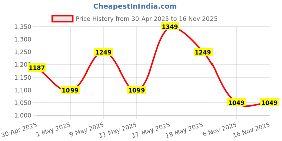 amazon.in campus First Men's Lace-Up Running Shoes campus Price History Graph from 30 Apr 2025 to 15 Nov 2025