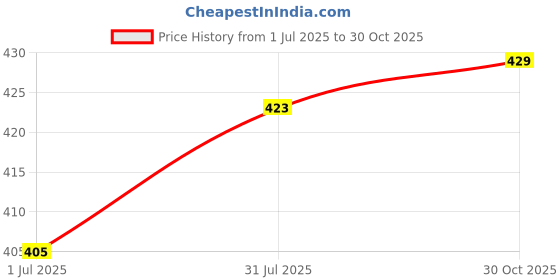 amazon.in First Meow Yummylicious Cat Treats Combo Soft Chicken Strip x3 Sold by DogsNCats first meow Price History Graph from 1 Jul 2025 to 30 Oct 2025