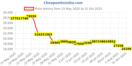 amazon.in First My Family All-in-One Premium 1-Person Emergency Survival Kit | Hurricane & Earthquake Preparedness Supplies | Disaster Backpack with 72-Hour Survival Gear, First Aid, and More Price History Graph from 15 May 2025 to 31 Oct 2025