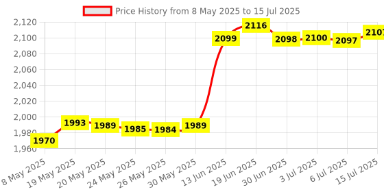amazon.in First Pro 2 in 1 Sd Card Reader for iPhone iPad Camera,Dual Card Slot Memory Card Reader SD and TF Card Trail Camera Viewer Apple Sd Card Adapter Portable Micro Sd Card Reader plug and play USB Price History Graph from 8 May 2025 to 15 Jul 2025