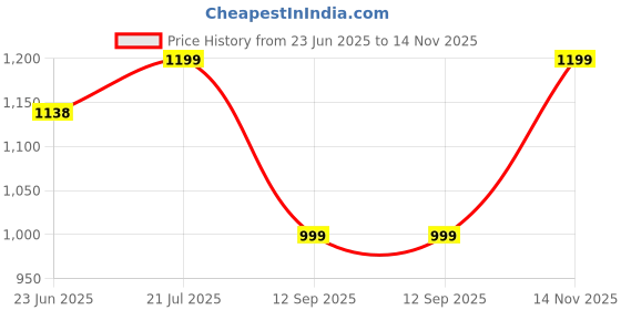 amazon.in wet off hood First Rain Women's Waterproof Rain Coat Premium Features wet off hood Price History Graph from 23 Jun 2025 to 14 Nov 2025