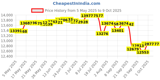 amazon.in First Team Soccer Goal Net Stakes Set of 8 Price History Graph from 5 May 2025 to 8 Oct 2025