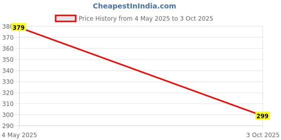 amazon.in First Trendy and Stylish Shoe Price History Graph from 4 May 2025 to 3 Oct 2025