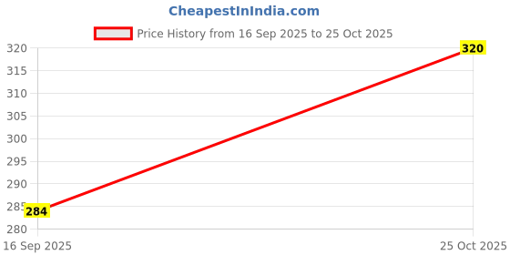 amazon.in First Trendy and Stylish Shoe Price History Graph from 16 Sep 2025 to 25 Oct 2025