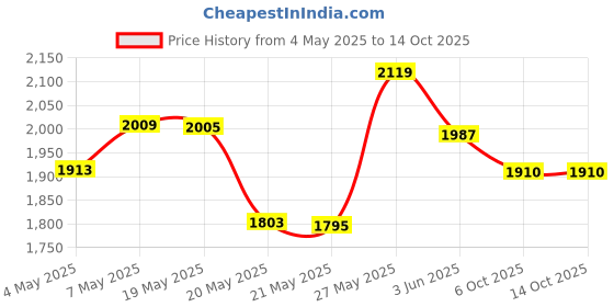 amazon.in FirstAid Nosebleeds, 5-Count Box Price History Graph from 4 May 2025 to 12 Oct 2025