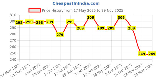 amazon.in Firstcry Intelliskills Intelliskills 43 Pieces Wooden Tangram Puzzle|Colourful 3D Travel Game For Boys & Girls|7 Blocks With 36 Activity Cards Montessori Educational Gift For Kids|Iq-Brain Teaser Toys firstcry intelliskills Price History Graph from 17 May 2025 to 29 Nov 2025