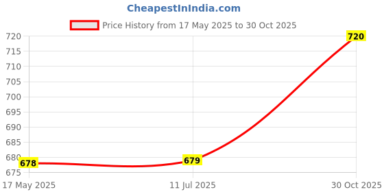 amazon.in Firstcry Intelliskills Premium Zip Zap Zoom Racing Tower Track With Stack, Car Racing Track for Kids,Drop,Roll&Ramp Play for Girls&Boys, Toy Car Ramp Race Track-3 Toy Cars,Birthaday Gift,Bis Certified Price History Graph from 17 May 2025 to 30 Oct 2025