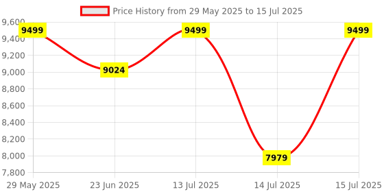 amazon.in FirstEdge HyperCharge Propulsion Core Japanese Toray T700 Carbon Fibre Thermoformed Pickleball Paddle with Dual Foam Injected Walls - Cover Included firstedge Price History Graph from 29 May 2025 to 15 Jul 2025