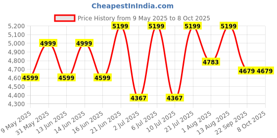 amazon.in FirstEdge T700 RAW Carbon Fibre (Spin/Textured) Thermoformed Pickleball Paddle - Carbon Friction Surface & Elongated Handle Racket - Cover Included Price History Graph from 9 May 2025 to 8 Oct 2025