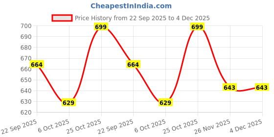 amazon.in FirstEdge Vanish Pickleball Paddle Eraser Price History Graph from 22 Sep 2025 to 4 Dec 2025