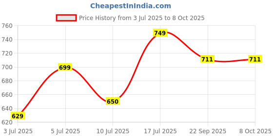 amazon.in FirstEdge Zeroslip Universal Overgrips - Suitable for Pickleball, Padel, Tennis, Badminton & Squash (Pack of 3) Price History Graph from 3 Jul 2025 to 7 Oct 2025