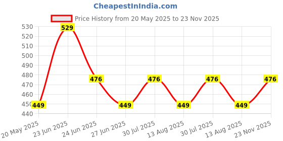 amazon.in firstfit Abs Abdomen Compression Slimming Tummy Tucker Vest, Underwear Shapewear Slim Body Shaper for Men firstfit Price History Graph from 20 May 2025 to 23 Nov 2025
