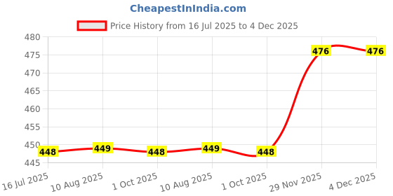 amazon.in firstfit Abs Abdomen Compression Slimming Tummy Tucker Vest, Underwear Shapewear Slim Body Shaper for Men firstfit Price History Graph from 16 Jul 2025 to 4 Dec 2025