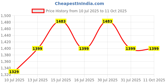 amazon.in FirstFit Anti-Skid Aerobics Stepper with 3 Height Adjustments, Fitness Stepper for Exercise, Foot Step Exercise Stool for Home Gym, Step Platform with 4 Anti-Skid Rubber Pads Supports 300 kg - Red Price History Graph from 10 Jul 2025 to 11 Oct 2025