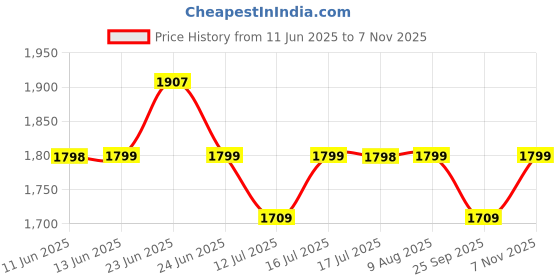 amazon.in FirstFit Gymnastics Rings, Roman Ring 1000 lbs Capacity with 14.5ft Adjustable Buckle Straps for Cross Fitness Functional Training for Home Gym Full Body Workout - Black Price History Graph from 11 Jun 2025 to 7 Nov 2025