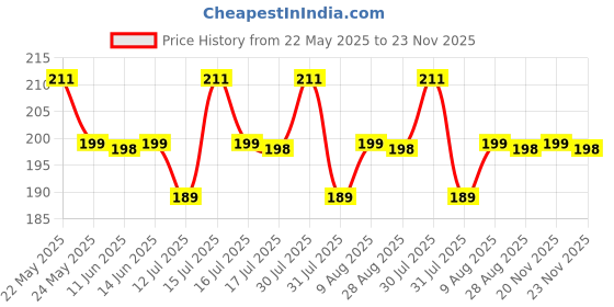 amazon.in FirstFit Natural Rubber Pull Up Resistance Bands Exercise Band for Strength Training, Home Fitness, Crossfit, Stretch Exercises, Powerlifting Stretch - Size (8-15lbs) firstfit Price History Graph from 22 May 2025 to 23 Nov 2025