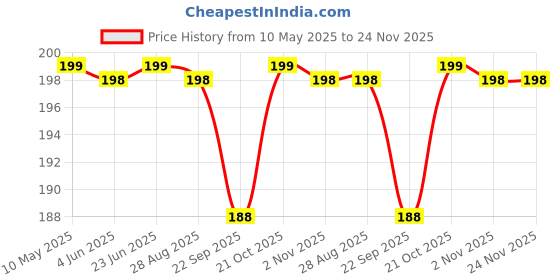 amazon.in FirstFit Polyvinyl Chloride Jump Rope Tangle-Free Rapid Speed Jumping Rope Cable with Ball Bearings for Women, Men, and Kids, Adjustable Steel Skipping Rope with Foam Handles, Black & Red firstfit Price History Graph from 10 May 2025 to 24 Nov 2025